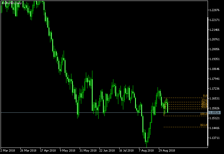 EUR/USD - Fibonacci retracement levels as of Sep 8, 2018