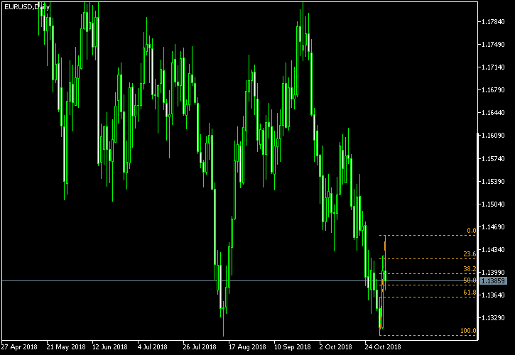 EUR/USD - Fibonacci retracement levels as of Nov 3, 2018