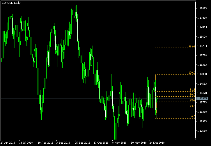 EUR/USD - Fibonacci retracement levels as of Jan 5, 2019