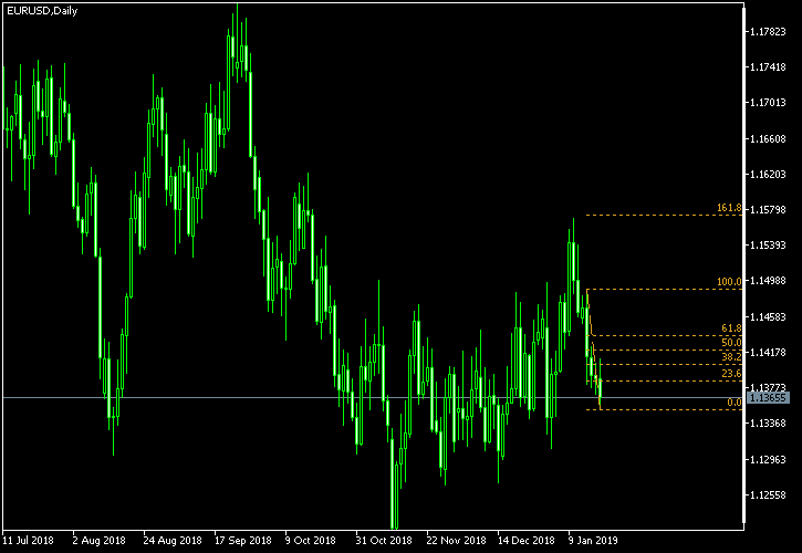 EUR/USD - Fibonacci retracement levels as of Jan 19, 2019
