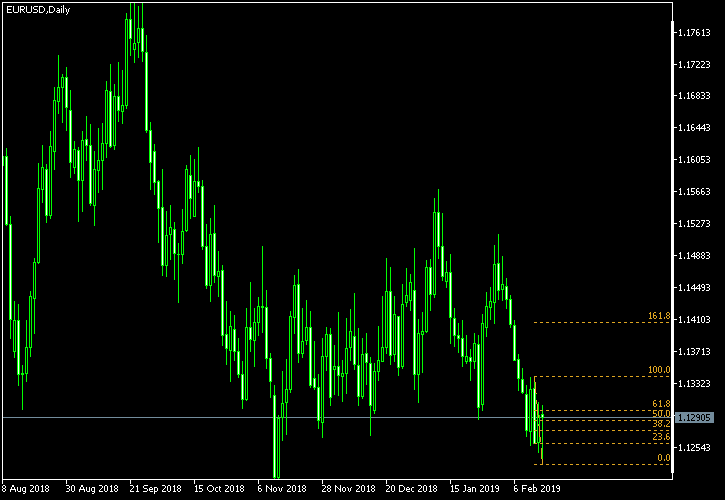 EUR/USD - Fibonacci retracement levels as of Feb 16, 2019