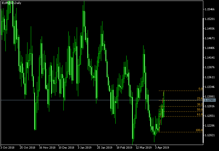 EUR/USD - Fibonacci retracement levels as of Apr 13, 2019