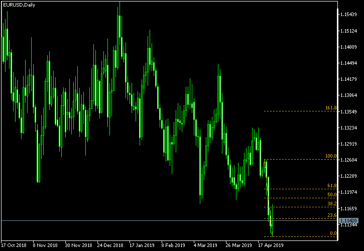 EUR/USD - Fibonacci retracement levels as of Apr 27, 2019