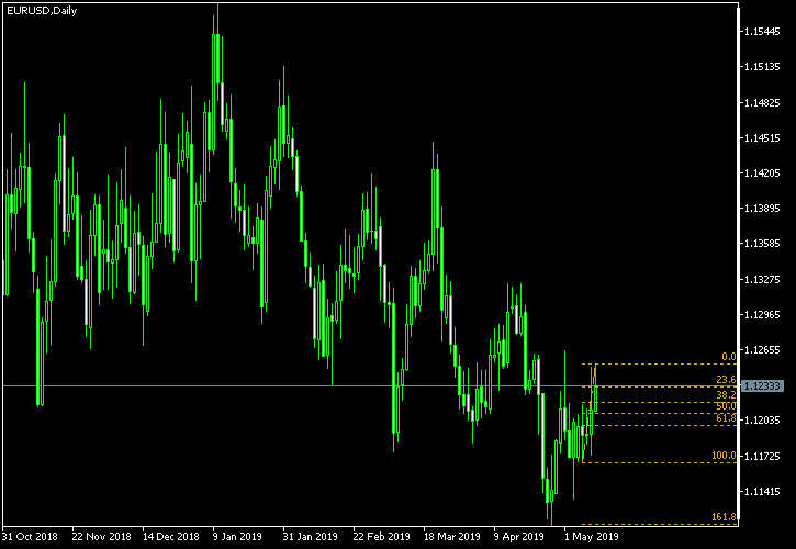 EUR/USD - Fibonacci retracement levels as of May 11, 2019