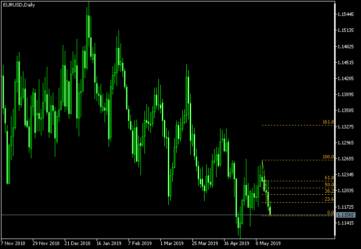 EUR/USD - Fibonacci retracement levels as of May 18, 2019