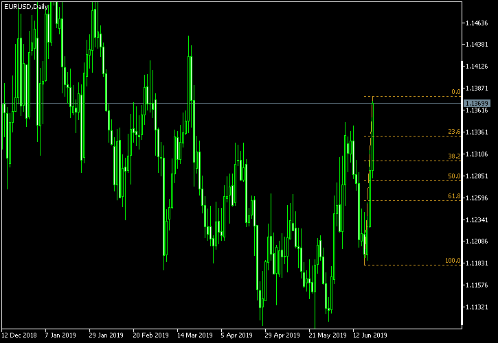 EUR/USD - Fibonacci retracement levels as of Jun 22, 2019