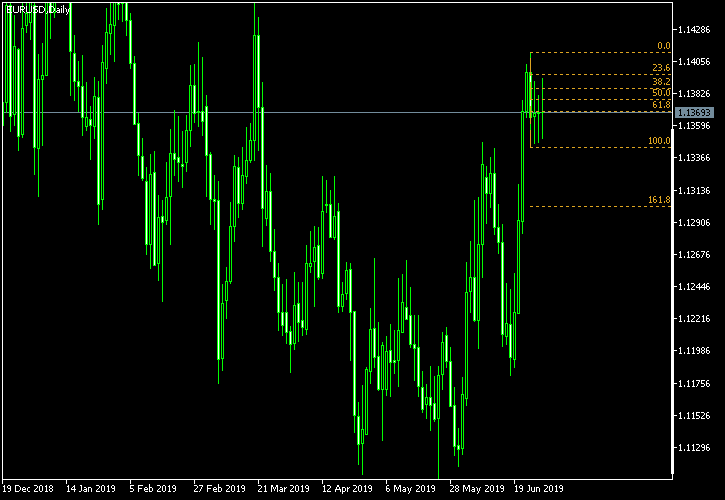 EUR/USD - Fibonacci retracement levels as of Jun 29, 2019