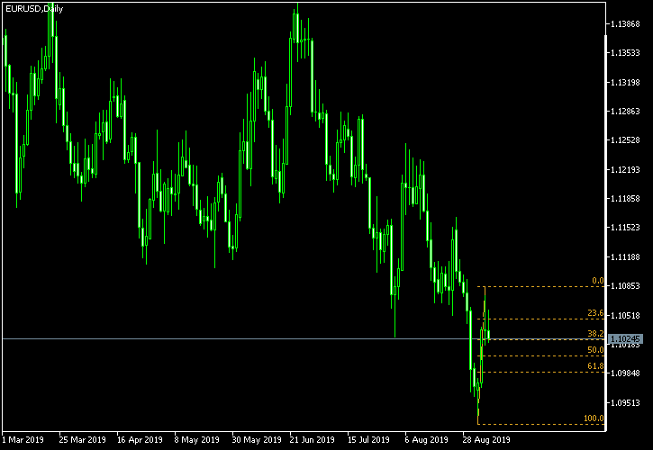 EUR/USD - Fibonacci retracement levels as of Sep 7, 2019