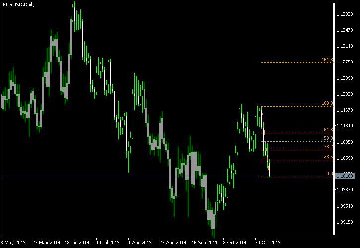 EUR/USD - Fibonacci retracement levels as of Nov 9, 2019