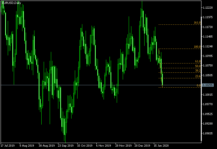 EUR/USD - Fibonacci retracement levels as of Jan 25, 2020
