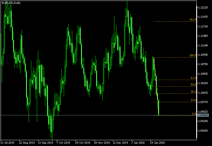 EUR/USD - Fibonacci retracement levels as of Feb 8, 2020