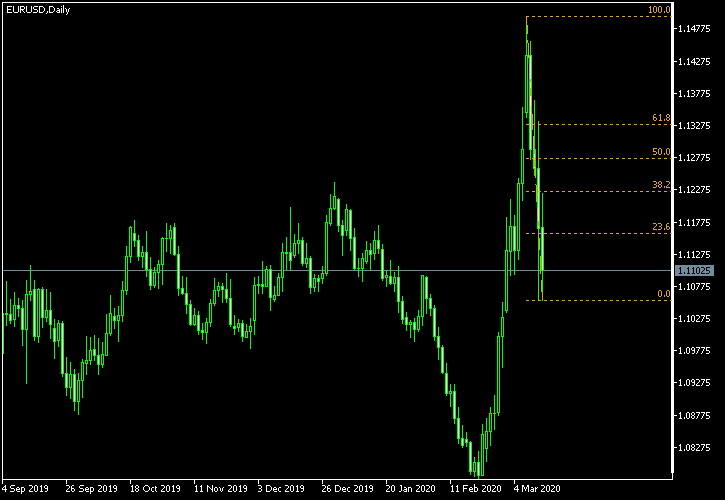 EUR/USD - Fibonacci retracement levels as of Mar 14, 2020