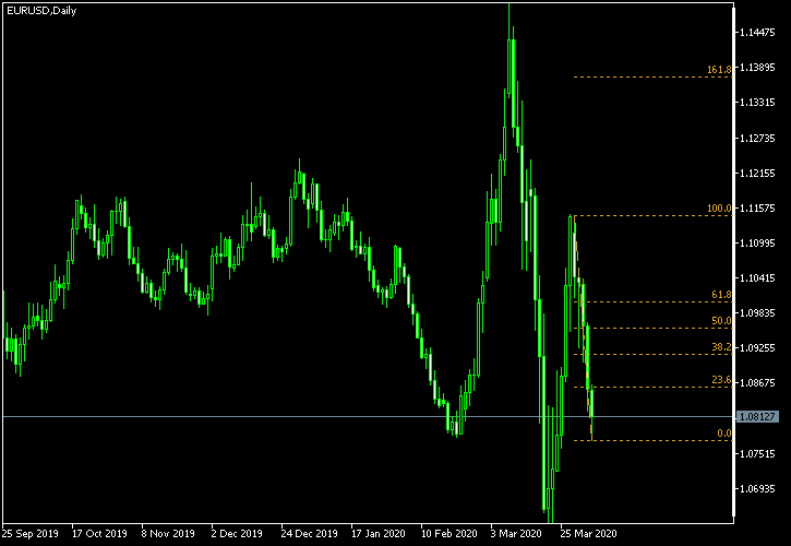 EUR/USD - Fibonacci retracement levels as of Apr 4, 2020