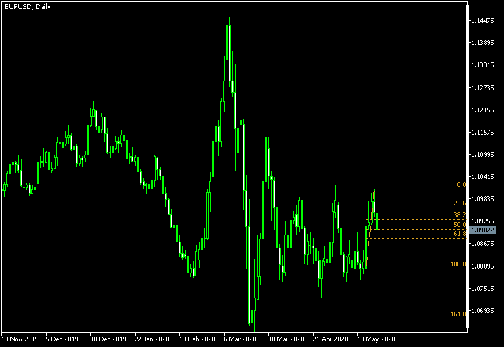 EUR/USD - Fibonacci retracement levels as of May 23, 2020