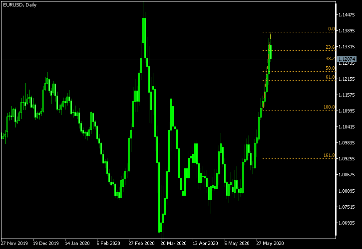 EUR/USD - Fibonacci retracement levels as of Jun 6, 2020