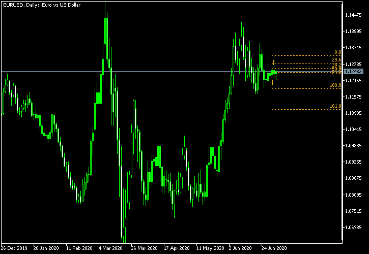 EUR/USD - Fibonacci retracement levels as of Jul 4, 2020