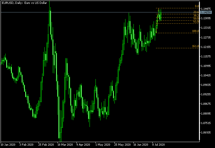 EUR/USD - Fibonacci retracement levels as of Jul 18, 2020