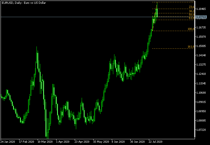 EUR/USD - Fibonacci retracement levels as of Aug 1, 2020