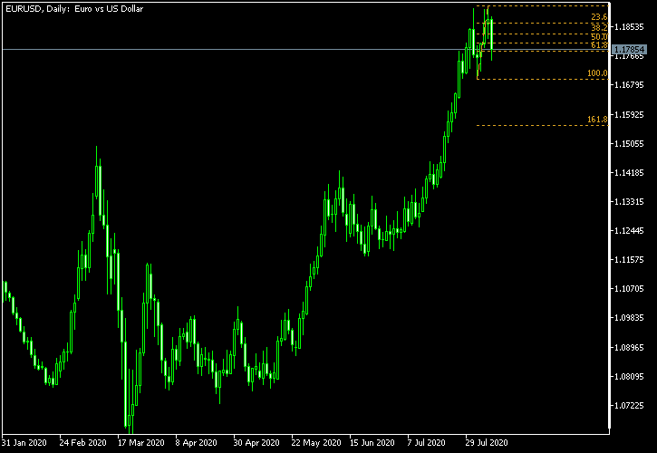 EUR/USD - Fibonacci retracement levels as of Aug 8, 2020