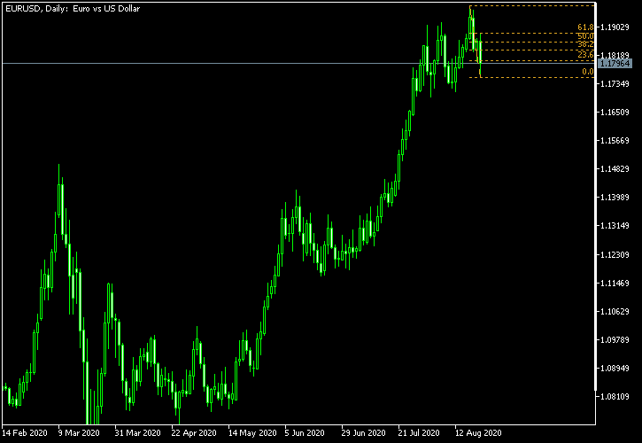 EUR/USD - Fibonacci retracement levels as of Aug 22, 2020