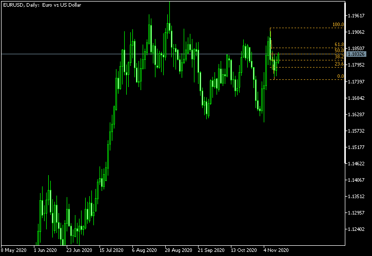 EUR/USD - Fibonacci retracement levels as of Nov 14, 2020