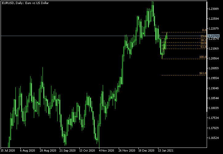 EUR/USD - Fibonacci retracement levels as of Jan 23, 2021