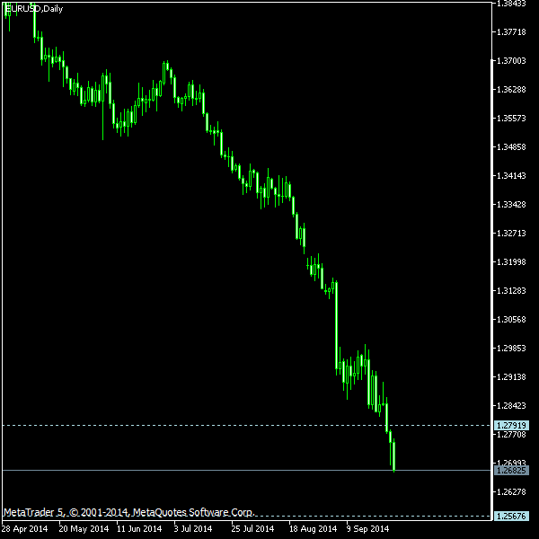 EUR/USD - Tom Demark's pivot points as of Sep 27, 2014