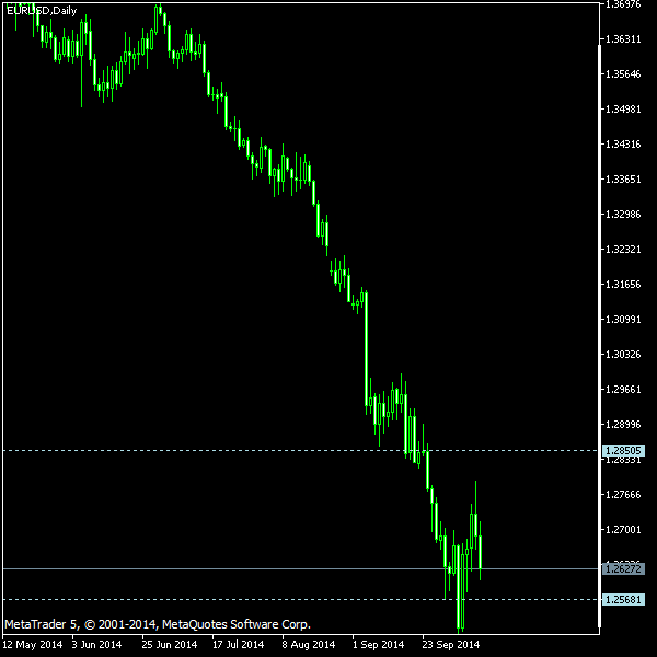 EUR/USD - Tom Demark's pivot points as of Oct 11, 2014