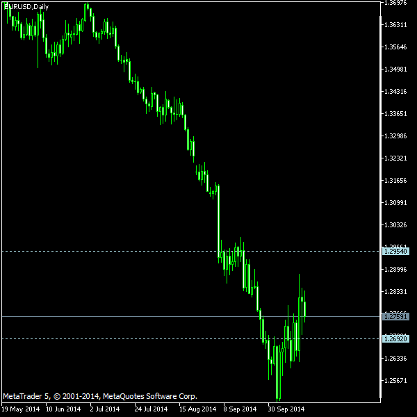 EUR/USD - Tom Demark's pivot points as of Oct 18, 2014