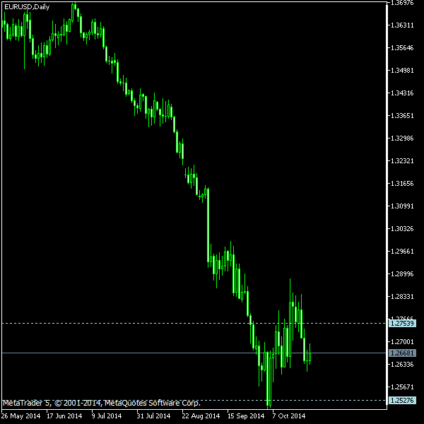 EUR/USD - Tom Demark's pivot points as of Oct 25, 2014
