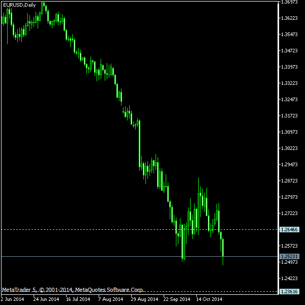 EUR/USD - Tom Demark's pivot points as of Nov 1, 2014