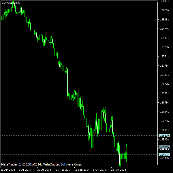 EUR/USD - Tom Demark's pivot points as of Nov 15, 2014