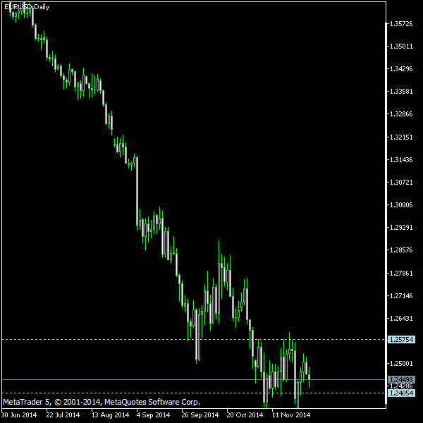 EUR/USD - Tom Demark's pivot points as of Nov 29, 2014