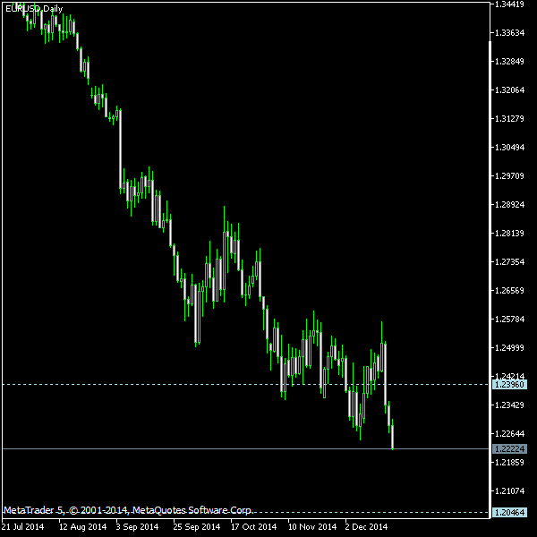 EUR/USD - Tom Demark's pivot points as of Dec 20, 2014