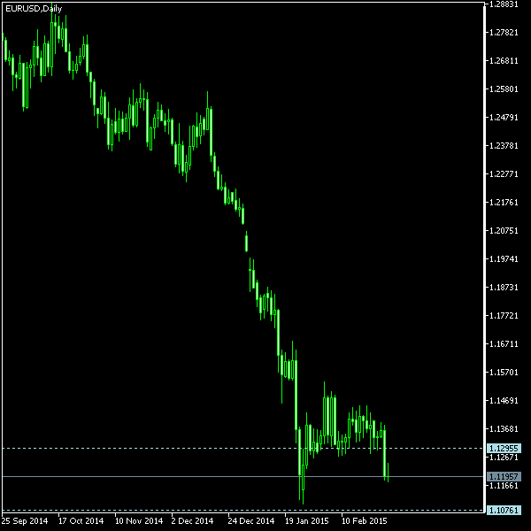 EUR/USD - Tom Demark's pivot points as of Feb 28, 2015