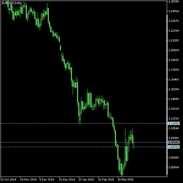 EUR/USD - Tom Demark's pivot points as of Mar 28, 2015