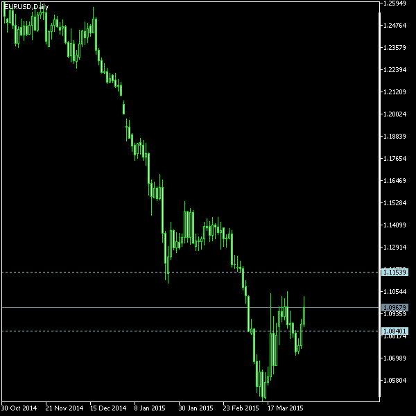 EUR/USD - Tom Demark's pivot points as of Apr 4, 2015