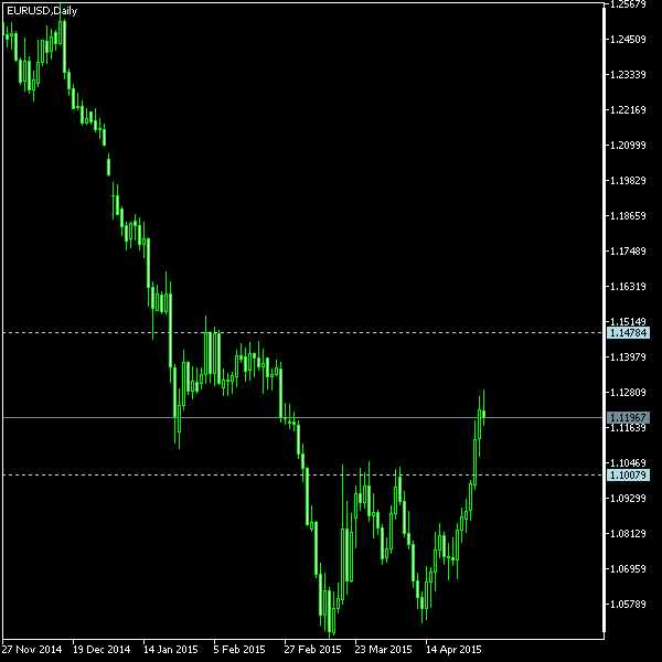 EUR/USD - Tom Demark's pivot points as of May 2, 2015