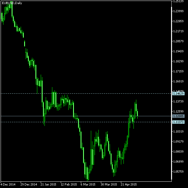 EUR/USD - Tom Demark's pivot points as of May 9, 2015