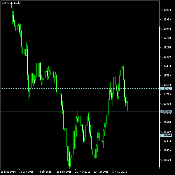 EUR/USD - Tom Demark's pivot points as of May 23, 2015