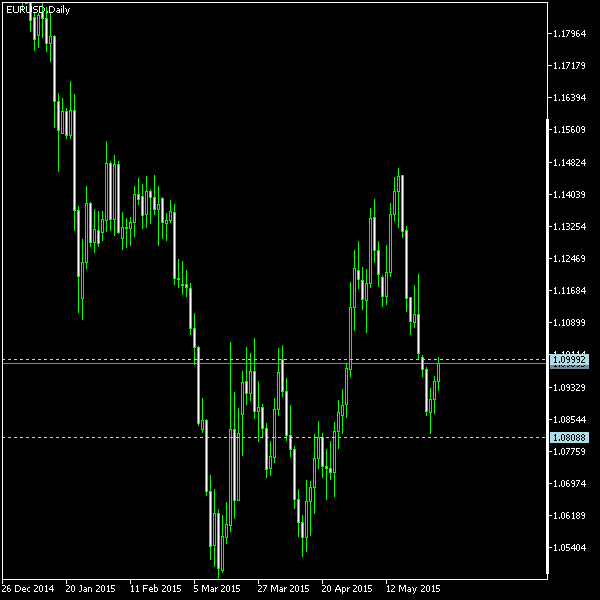 EUR/USD - Tom Demark's pivot points as of May 30, 2015