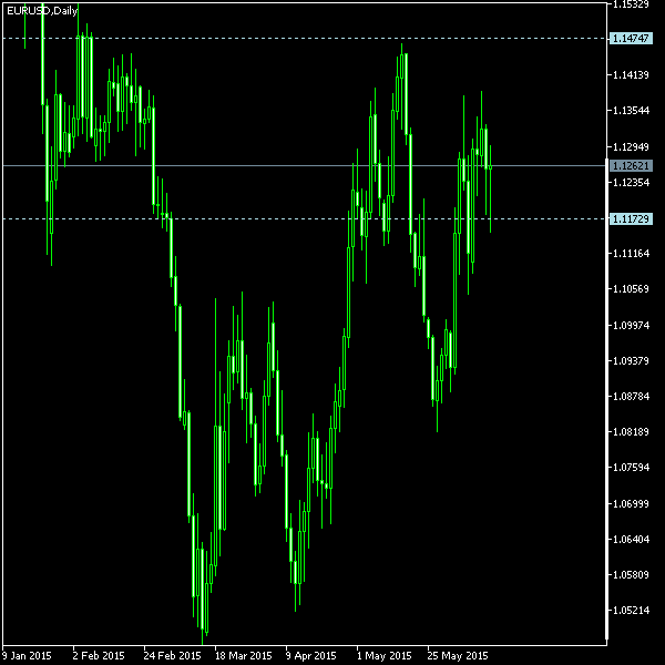 EUR/USD - Tom Demark's pivot points as of Jun 13, 2015
