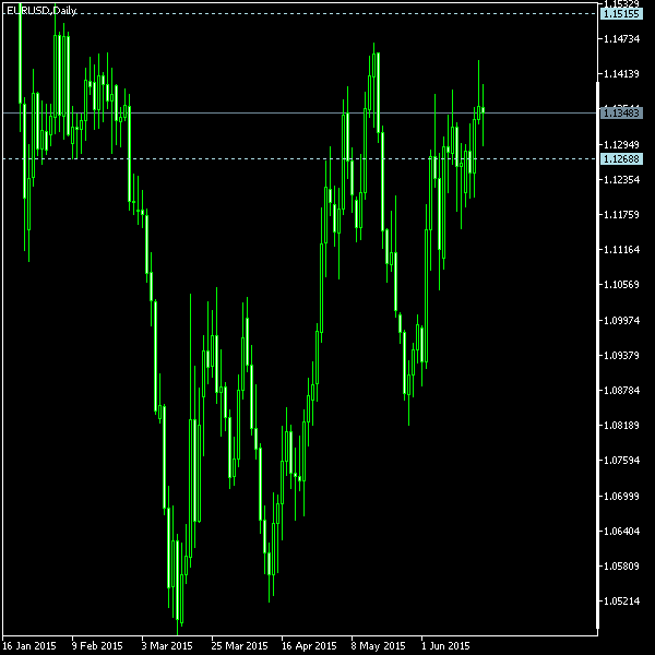 EUR/USD - Tom Demark's pivot points as of Jun 20, 2015