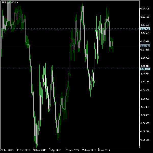 EUR/USD - Tom Demark's pivot points as of Jun 27, 2015