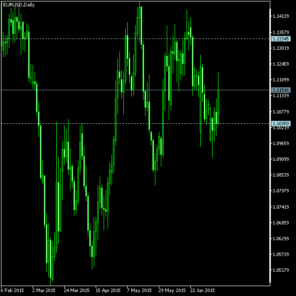EUR/USD - Tom Demark's pivot points as of Jul 11, 2015