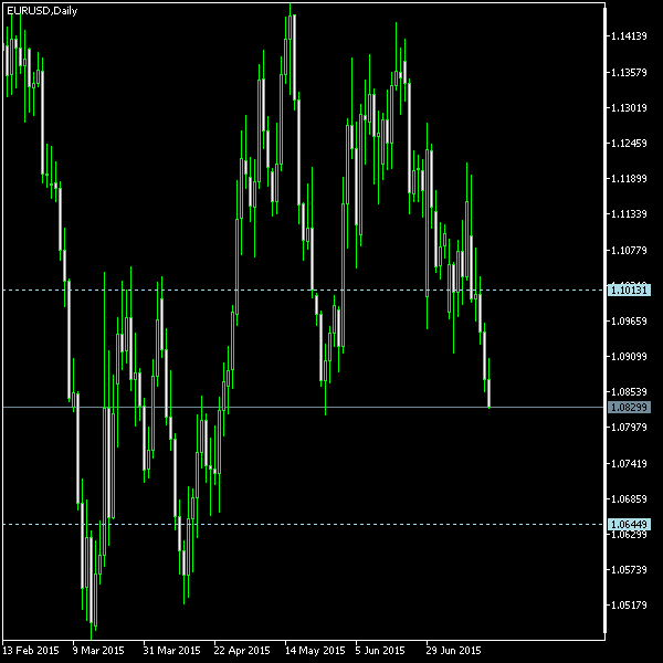 EUR/USD - Tom Demark's pivot points as of Jul 18, 2015