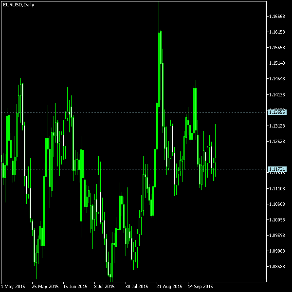 EUR/USD - Tom Demark's pivot points as of Oct 3, 2015
