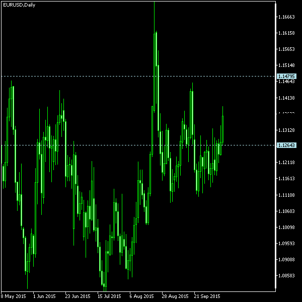 EUR/USD - Tom Demark's pivot points as of Oct 10, 2015