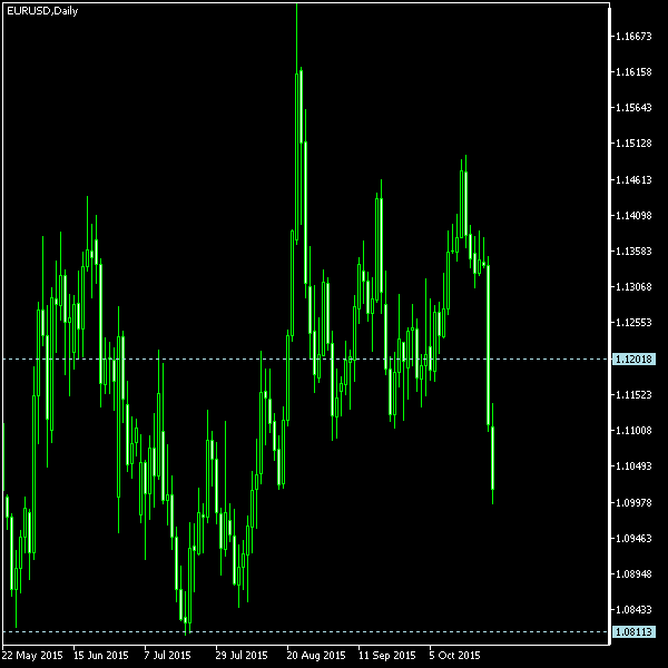 EUR/USD - Tom Demark's pivot points as of Oct 24, 2015