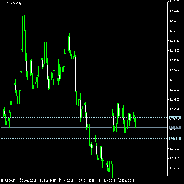 EUR/USD - Tom Demark's pivot points as of Jan 2, 2016